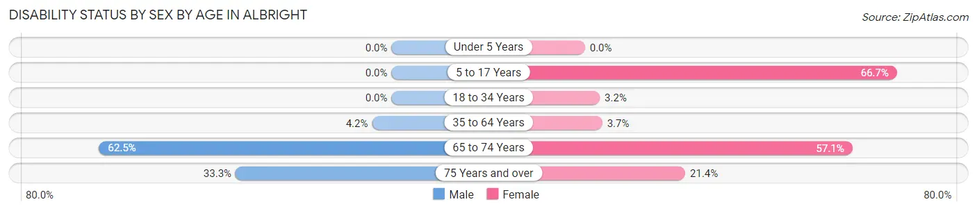 Disability Status by Sex by Age in Albright
