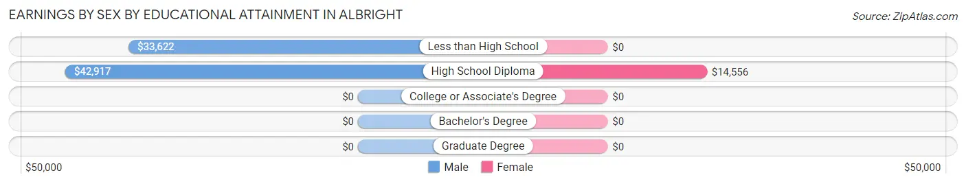 Earnings by Sex by Educational Attainment in Albright