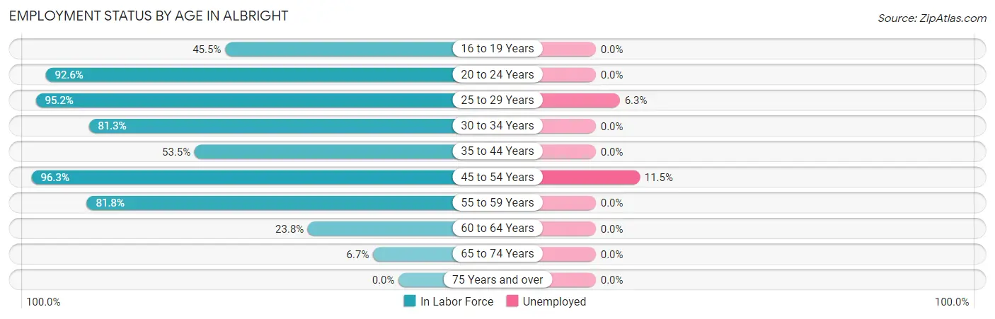 Employment Status by Age in Albright