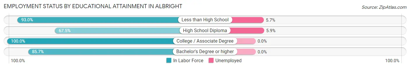 Employment Status by Educational Attainment in Albright