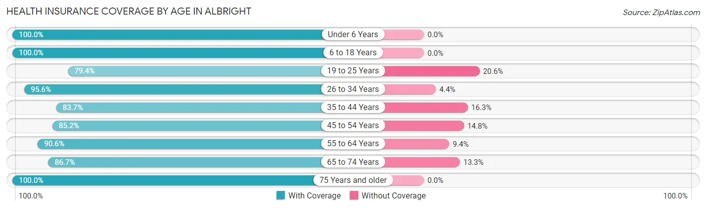 Health Insurance Coverage by Age in Albright