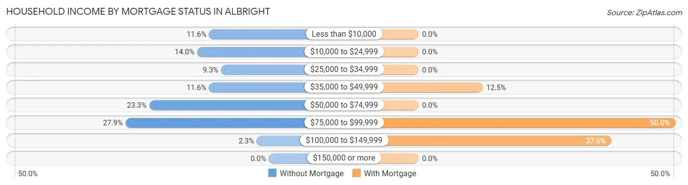 Household Income by Mortgage Status in Albright