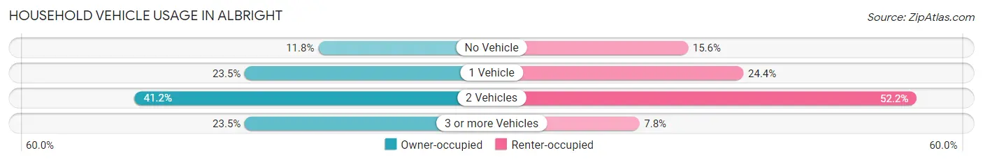 Household Vehicle Usage in Albright
