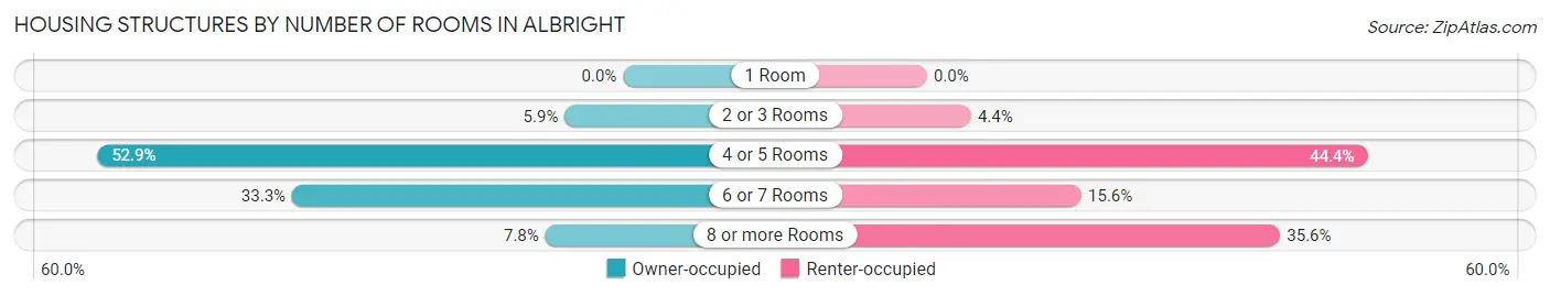 Housing Structures by Number of Rooms in Albright