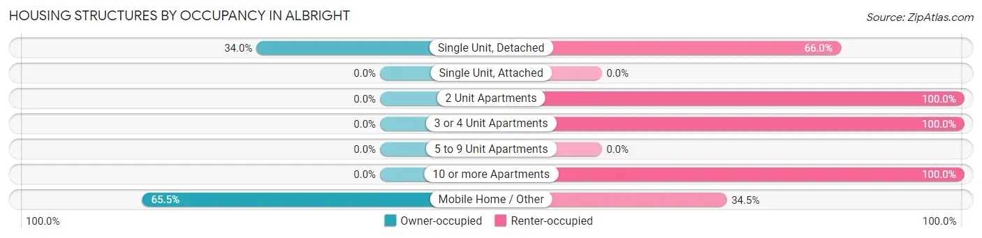 Housing Structures by Occupancy in Albright