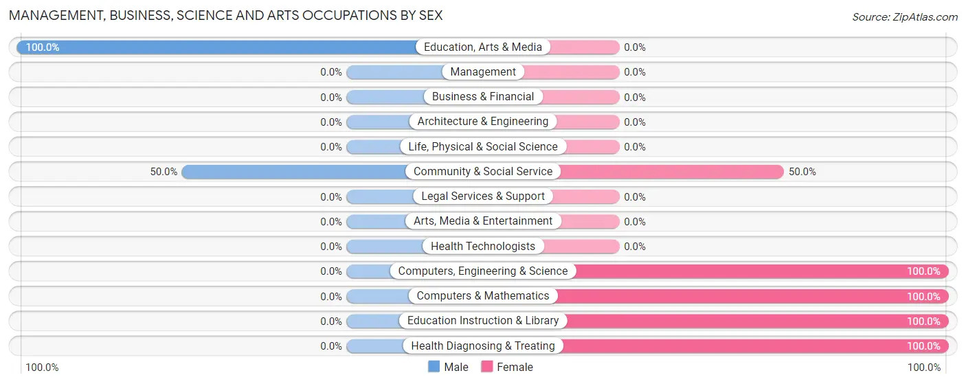Management, Business, Science and Arts Occupations by Sex in Albright