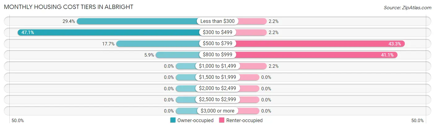 Monthly Housing Cost Tiers in Albright