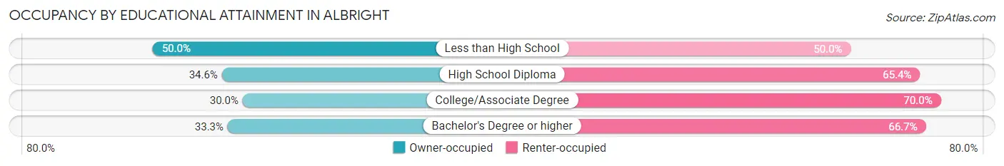 Occupancy by Educational Attainment in Albright