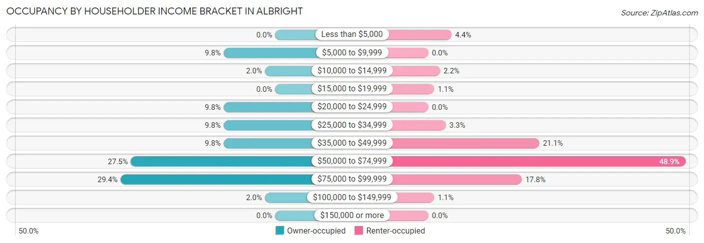 Occupancy by Householder Income Bracket in Albright