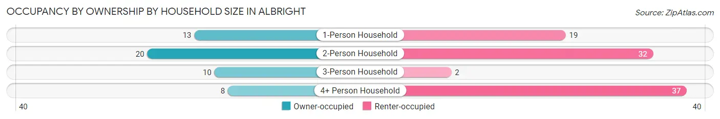 Occupancy by Ownership by Household Size in Albright