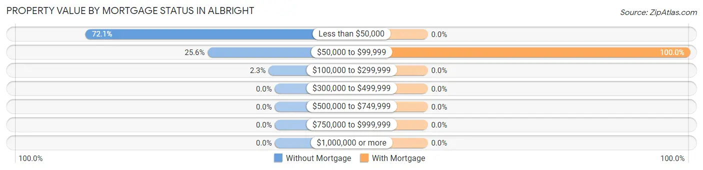 Property Value by Mortgage Status in Albright