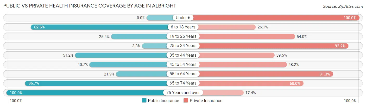 Public vs Private Health Insurance Coverage by Age in Albright