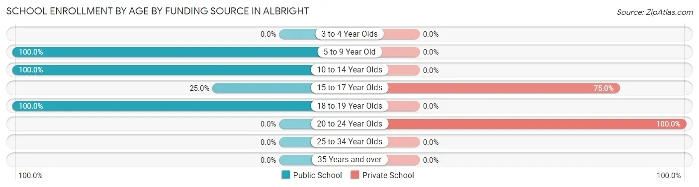 School Enrollment by Age by Funding Source in Albright