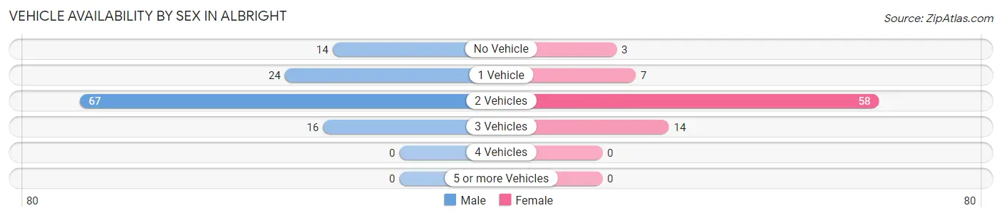 Vehicle Availability by Sex in Albright