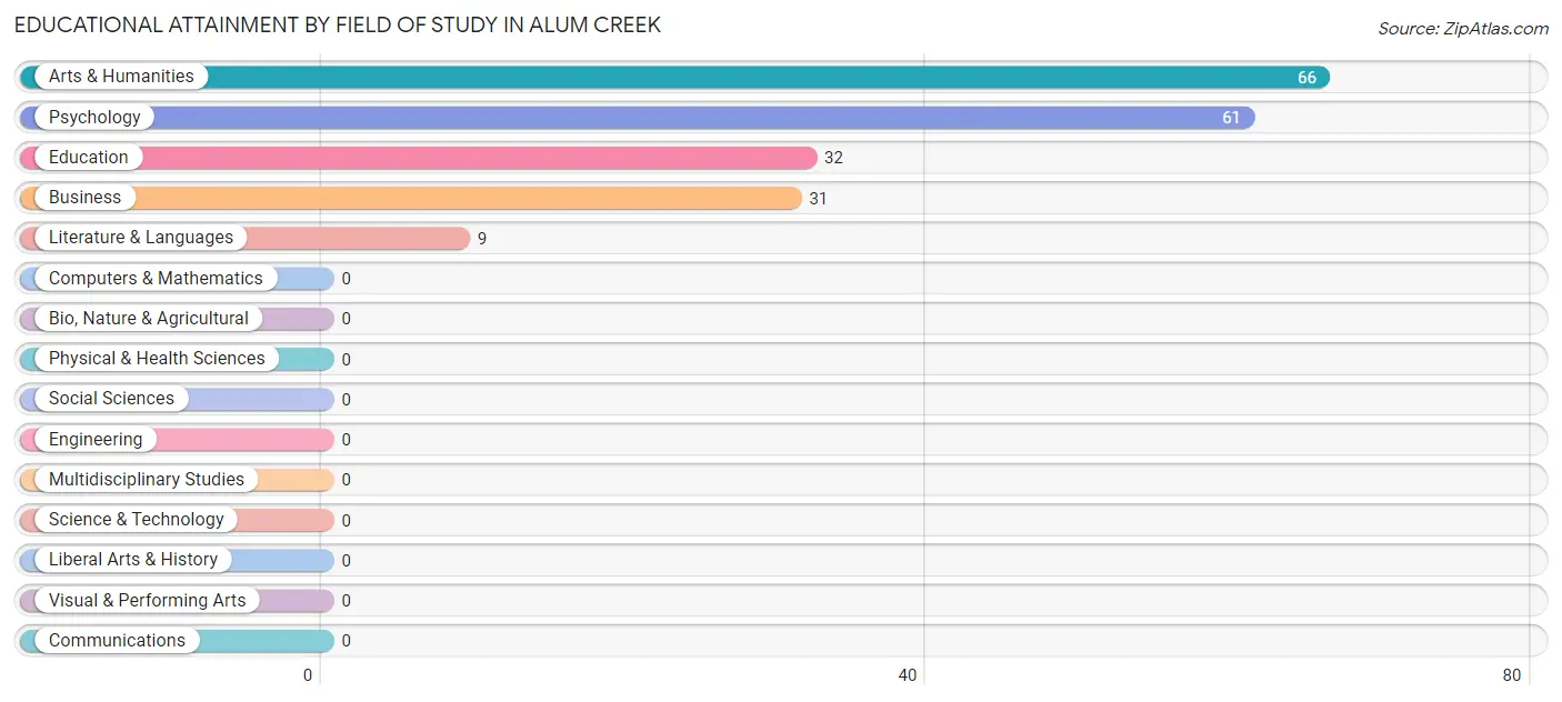 Educational Attainment by Field of Study in Alum Creek