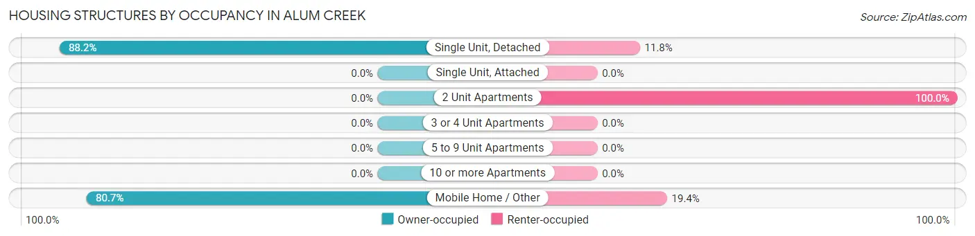 Housing Structures by Occupancy in Alum Creek