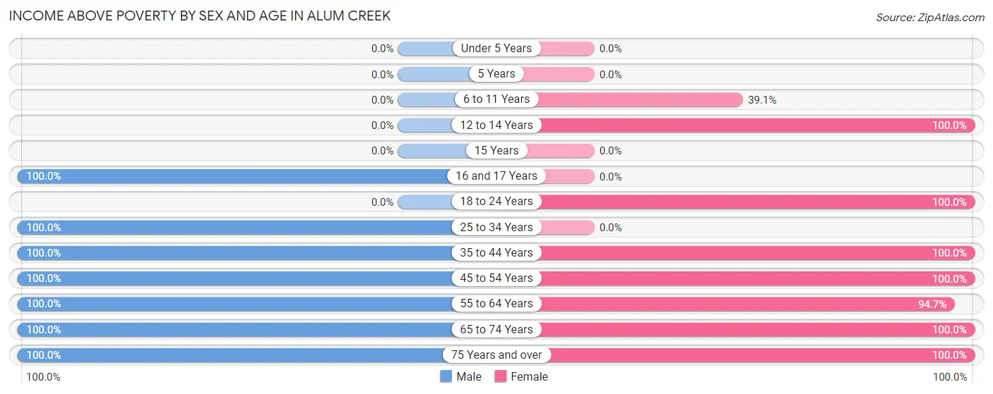 Income Above Poverty by Sex and Age in Alum Creek