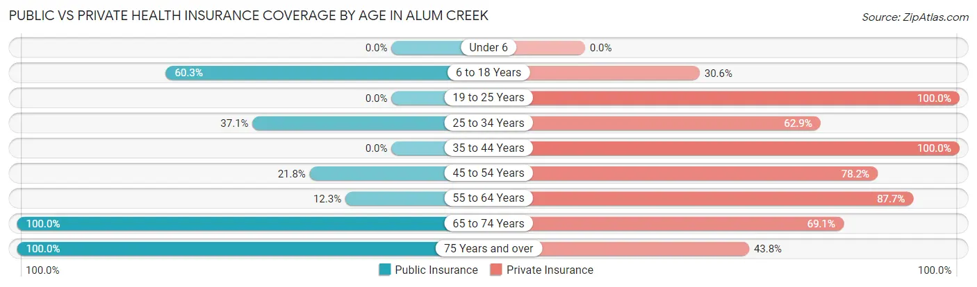 Public vs Private Health Insurance Coverage by Age in Alum Creek