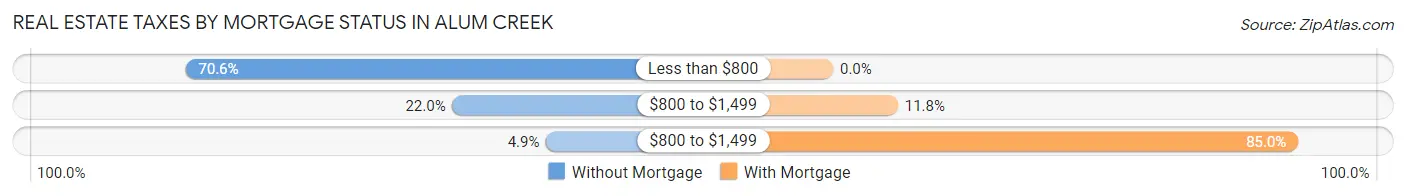 Real Estate Taxes by Mortgage Status in Alum Creek