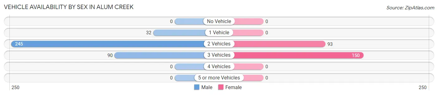 Vehicle Availability by Sex in Alum Creek