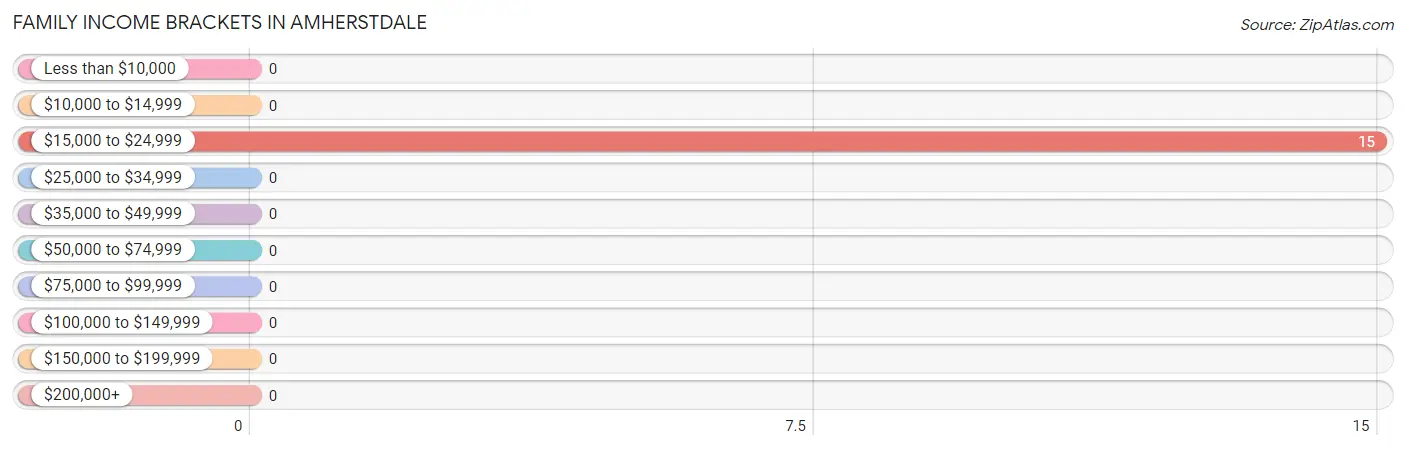 Family Income Brackets in Amherstdale