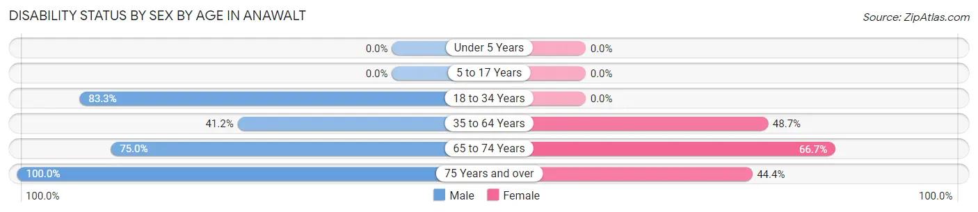 Disability Status by Sex by Age in Anawalt