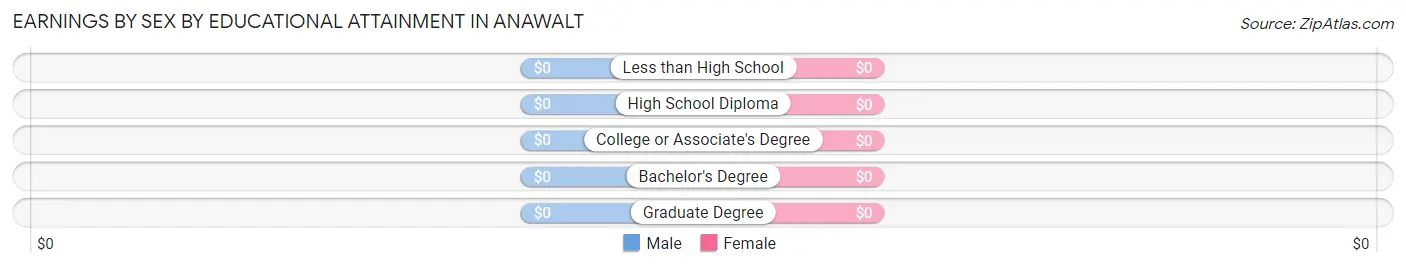 Earnings by Sex by Educational Attainment in Anawalt