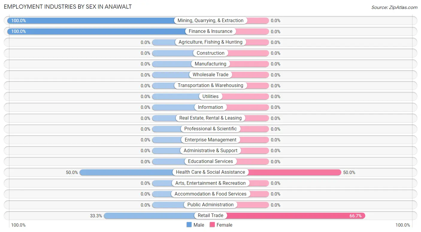 Employment Industries by Sex in Anawalt