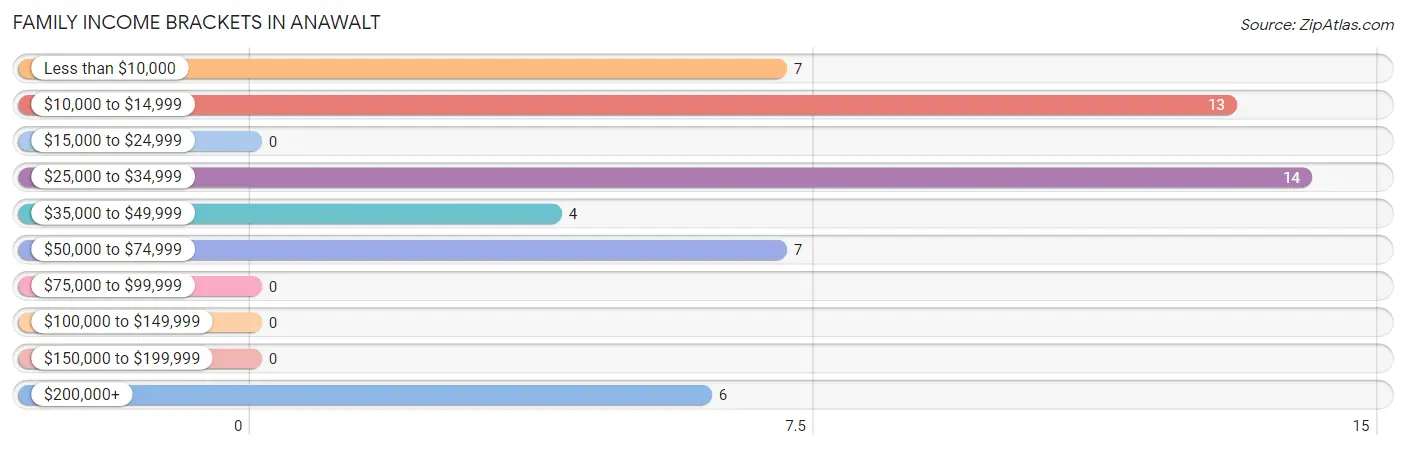 Family Income Brackets in Anawalt