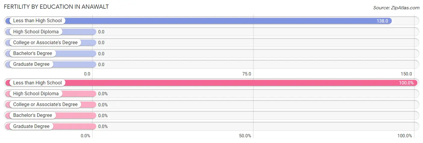 Female Fertility by Education Attainment in Anawalt