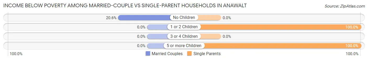 Income Below Poverty Among Married-Couple vs Single-Parent Households in Anawalt