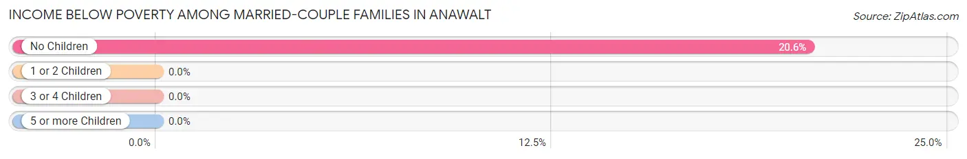 Income Below Poverty Among Married-Couple Families in Anawalt