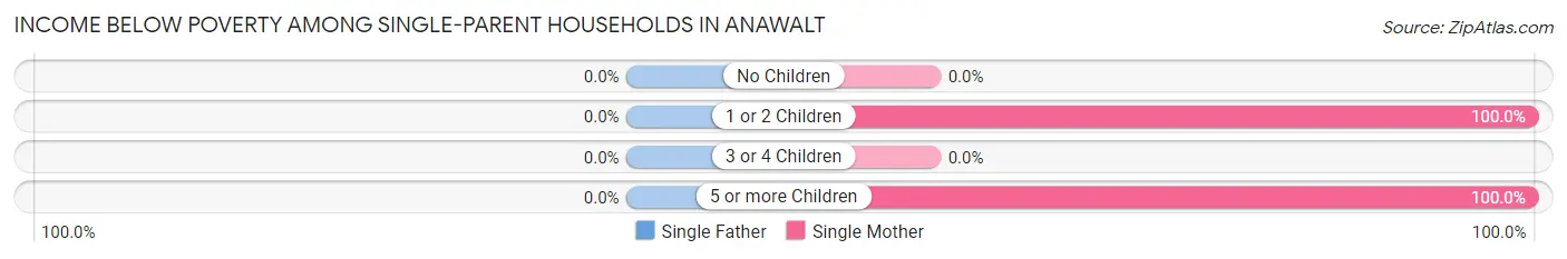 Income Below Poverty Among Single-Parent Households in Anawalt