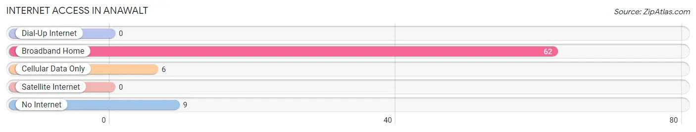 Internet Access in Anawalt