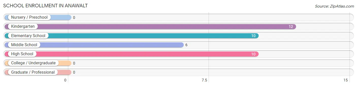 School Enrollment in Anawalt