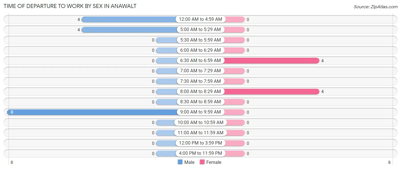 Time of Departure to Work by Sex in Anawalt