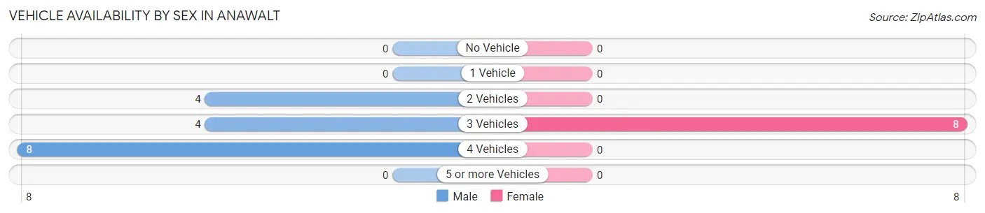 Vehicle Availability by Sex in Anawalt