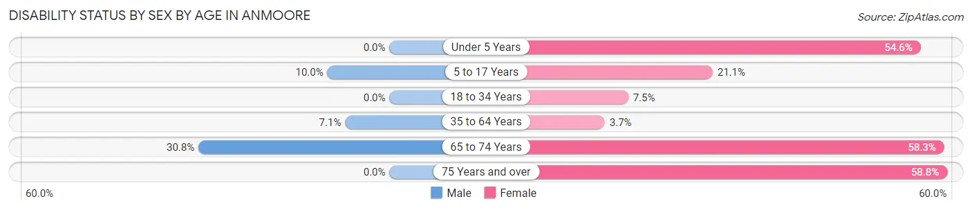 Disability Status by Sex by Age in Anmoore