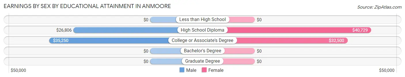 Earnings by Sex by Educational Attainment in Anmoore