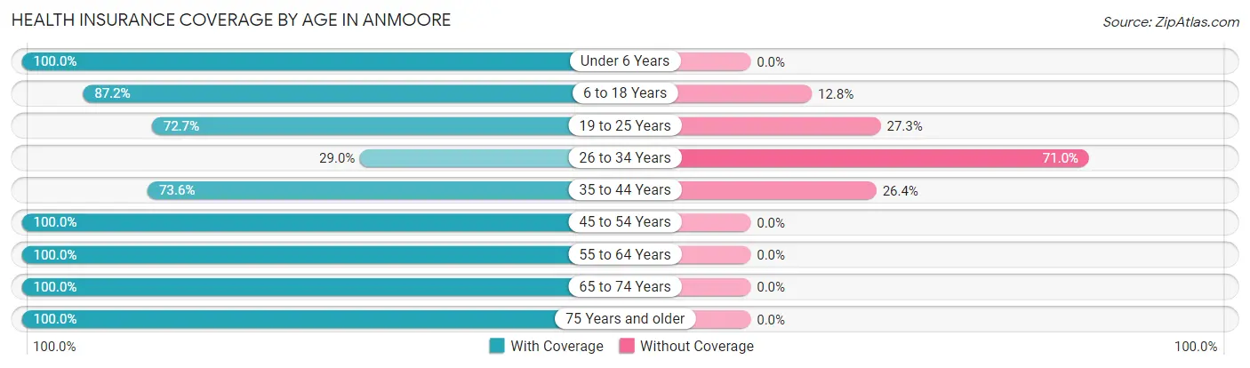 Health Insurance Coverage by Age in Anmoore