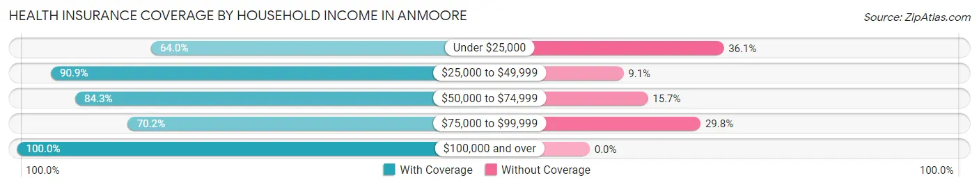Health Insurance Coverage by Household Income in Anmoore