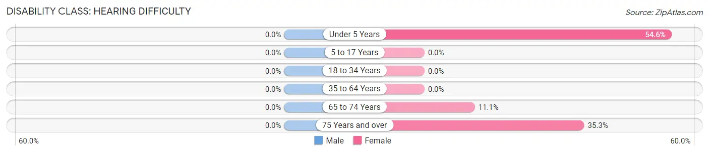 Disability in Anmoore: <span>Hearing Difficulty</span>