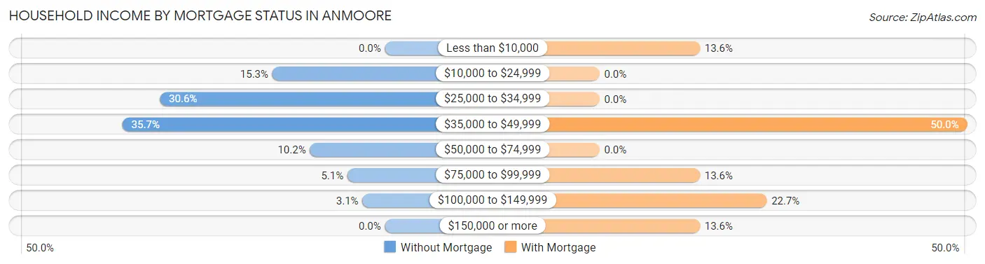 Household Income by Mortgage Status in Anmoore