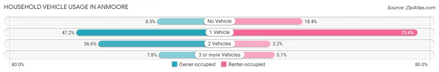 Household Vehicle Usage in Anmoore