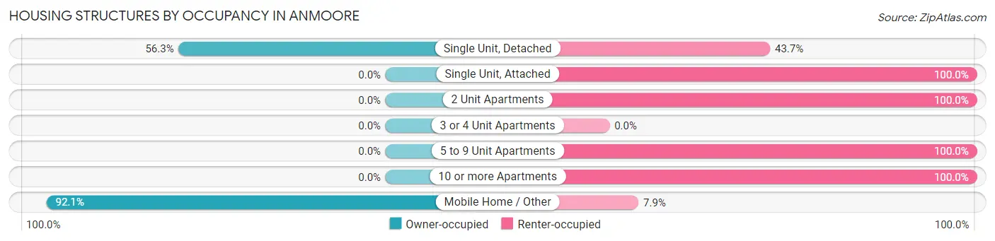 Housing Structures by Occupancy in Anmoore