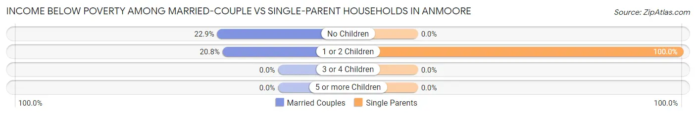 Income Below Poverty Among Married-Couple vs Single-Parent Households in Anmoore