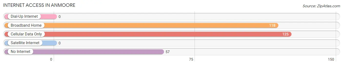 Internet Access in Anmoore