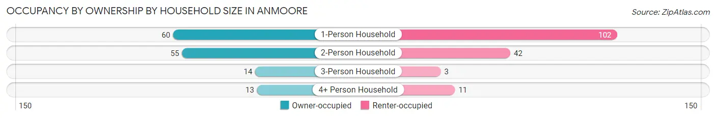 Occupancy by Ownership by Household Size in Anmoore