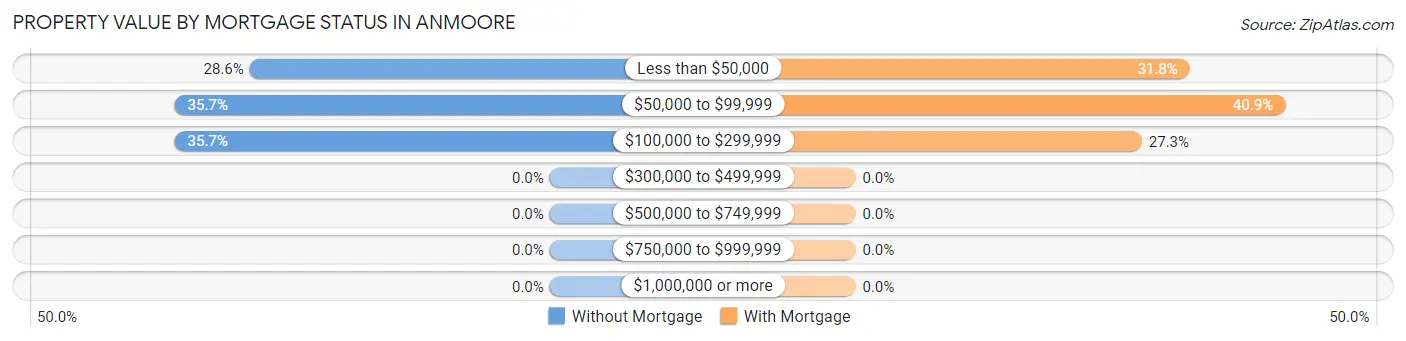 Property Value by Mortgage Status in Anmoore