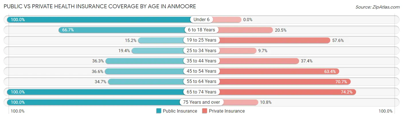 Public vs Private Health Insurance Coverage by Age in Anmoore
